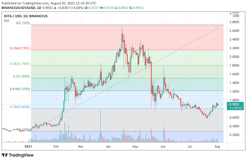 IOTA (MIOTA) live coin price, charts, markets & liquidity