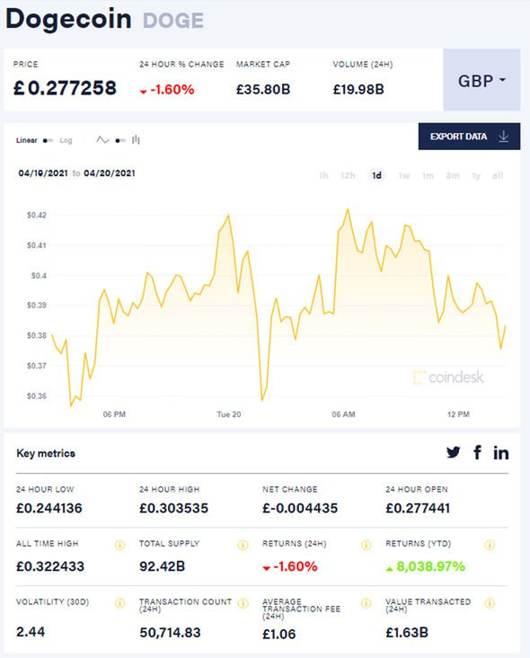 1 DOGE to GBP - Dogecoins to British Pounds Exchange Rate