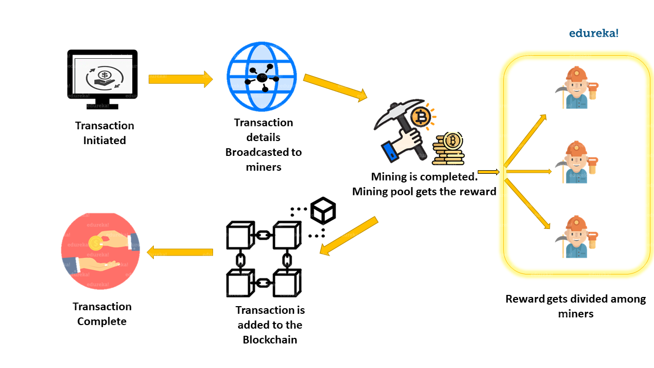 Blockchain Miners. Who Are They and What Do They Do? | Blockchain Venture Capital Blufolio