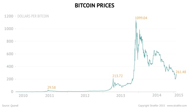 Bitcoin's Price History
