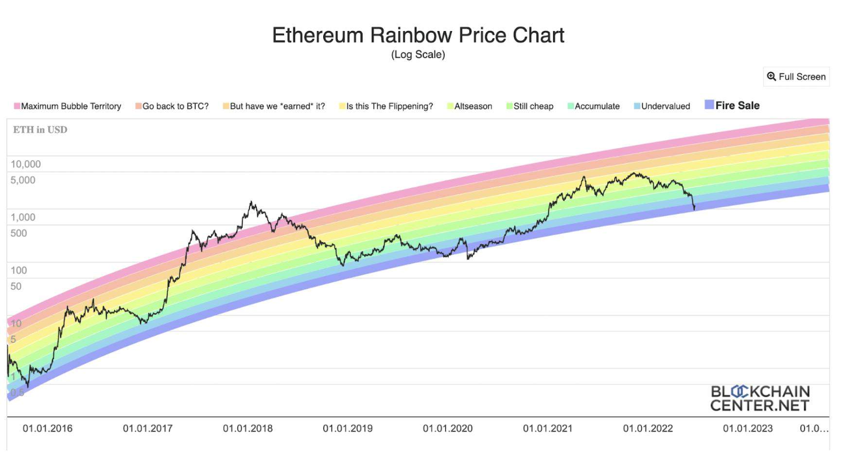What is the Bitcoin Rainbow Chart?