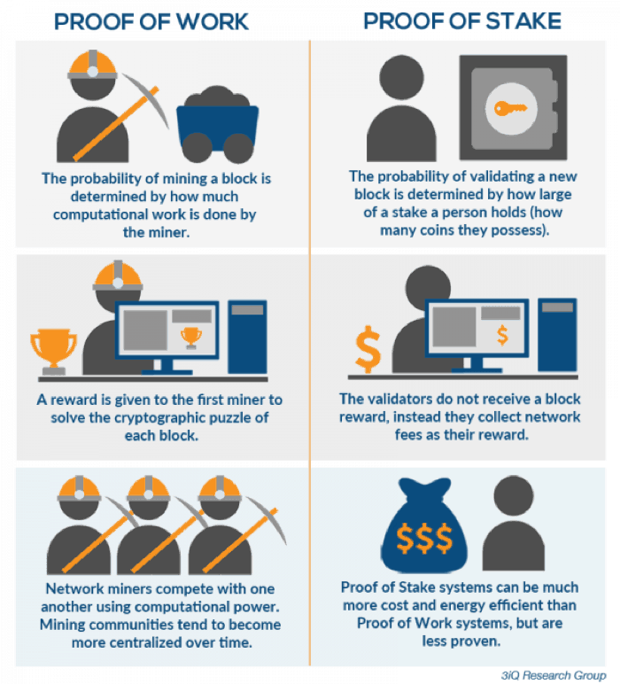 Proof-of-Work vs. Proof-of-Stake: What Is the Difference?
