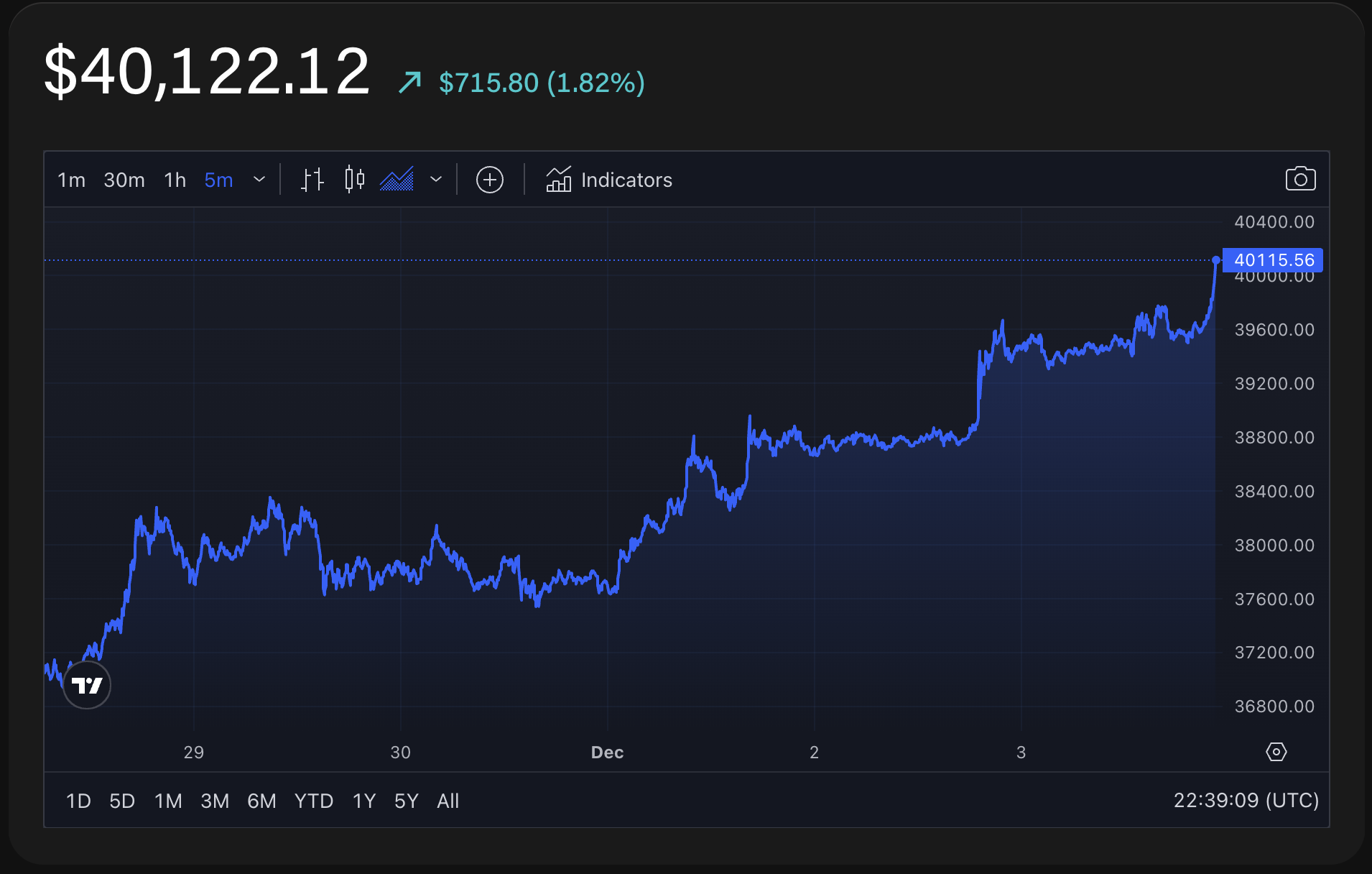 Live Bitcoin Price: BTC to USD Price Charts & History