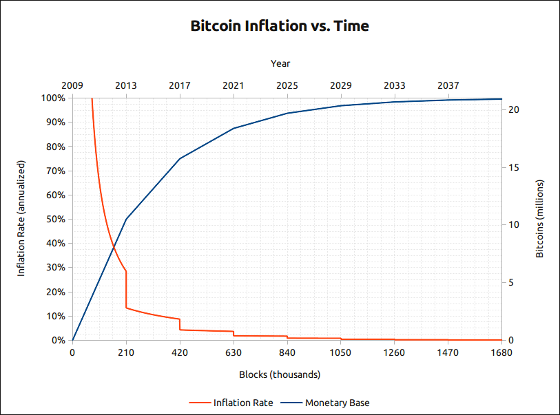 What Will Happen After All 21 Million Bitcoins Are Mined?