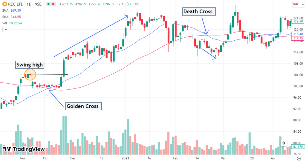 Swing Trading: Strategies, Advantages, & How to Get Started