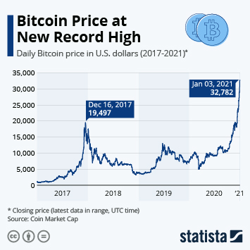 bitcoin: Bitcoin tops $12, for the first time January - The Economic Times