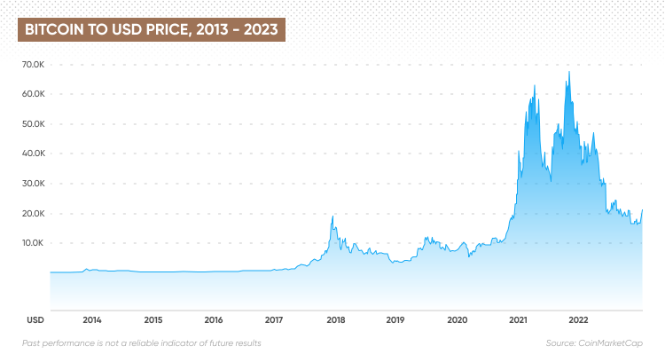 5 years Bitcoin price chart. BTC/USD graph