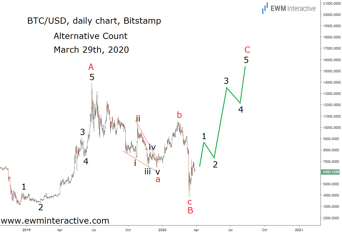 BTC Trading: Elliott Wave Theory