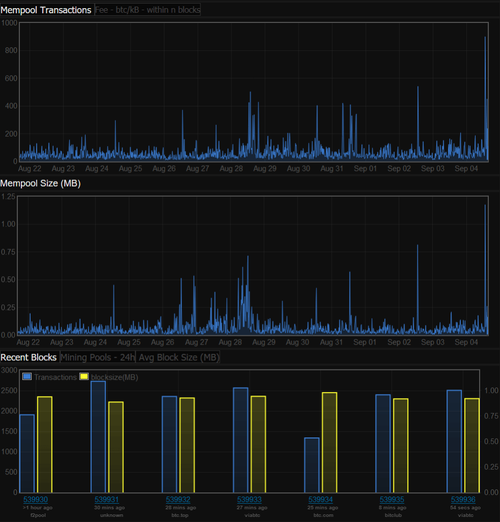 Bitcoin (BTC) Mempool Tracker - Cryptocurrency Alerting