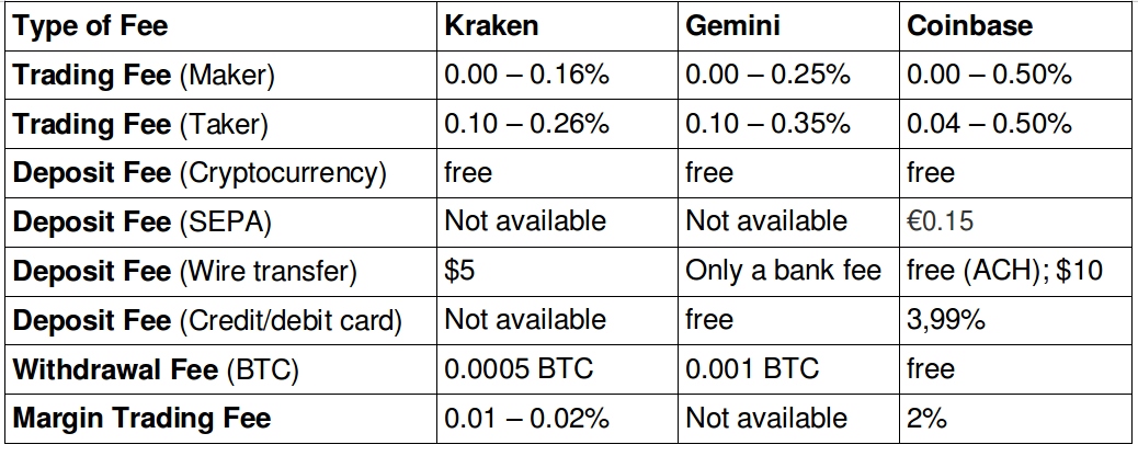Kraken vs Gemini vs BYDFI - Full Comparison [March ] - CoinCodeCap