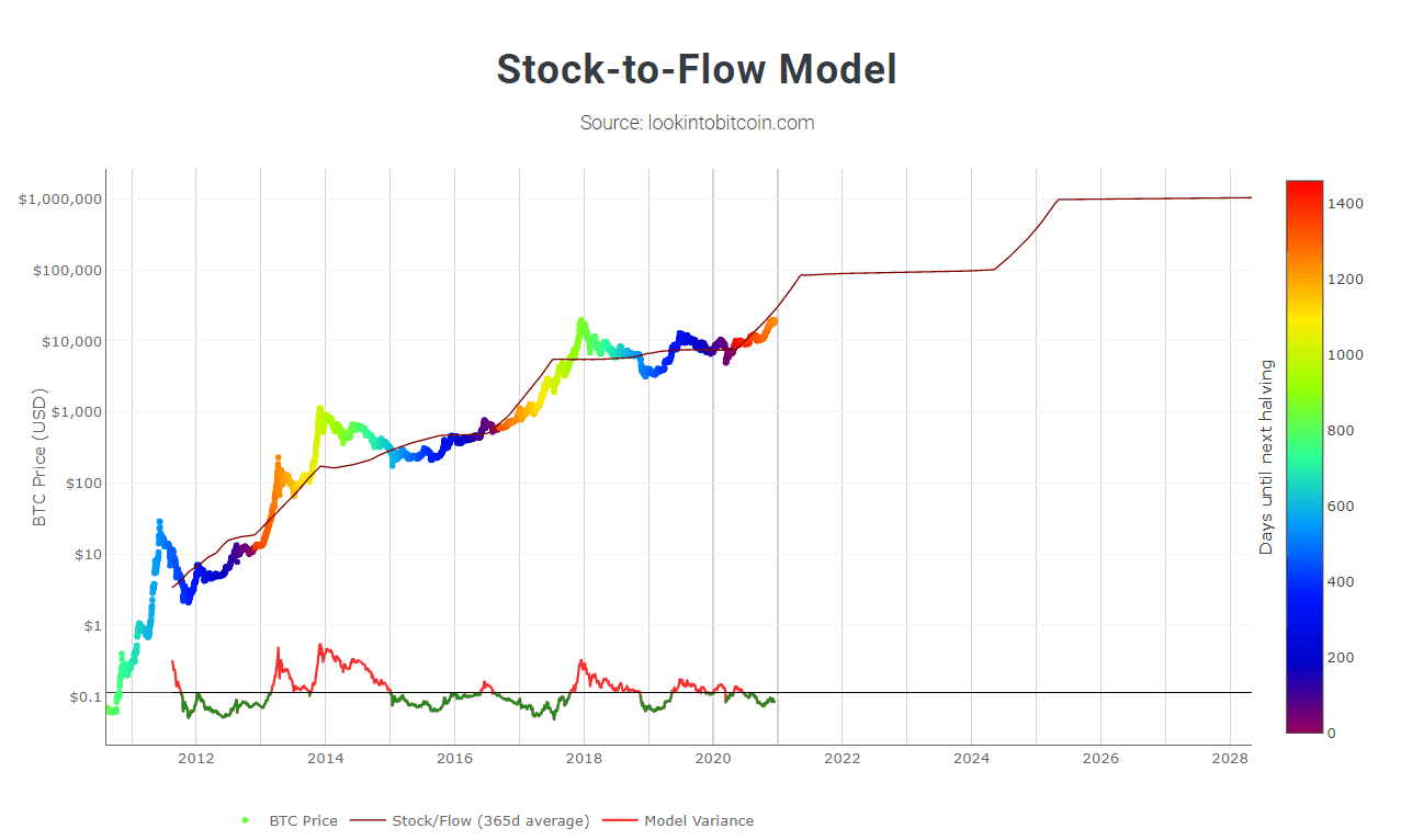 How does cryptocurrency gain value?