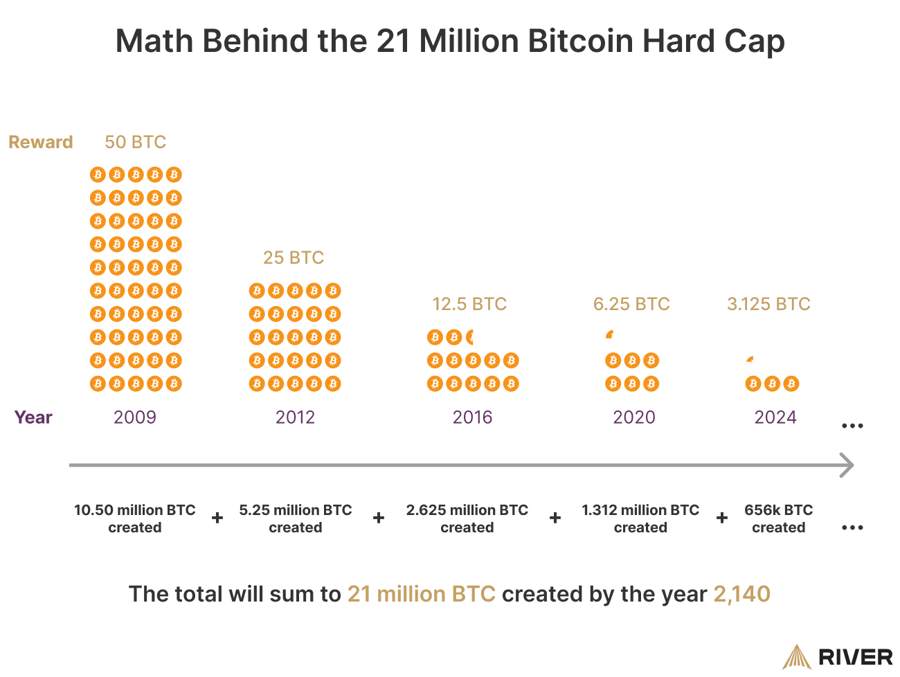 With 18 Million Bitcoins Mined, How Hard Is That 21 Million Limit? - CoinDesk