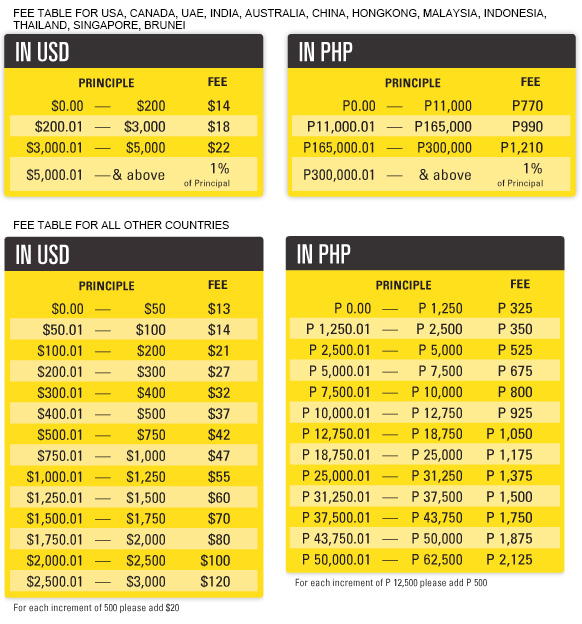 MoneyGram vs. Western Union: What's the Difference?