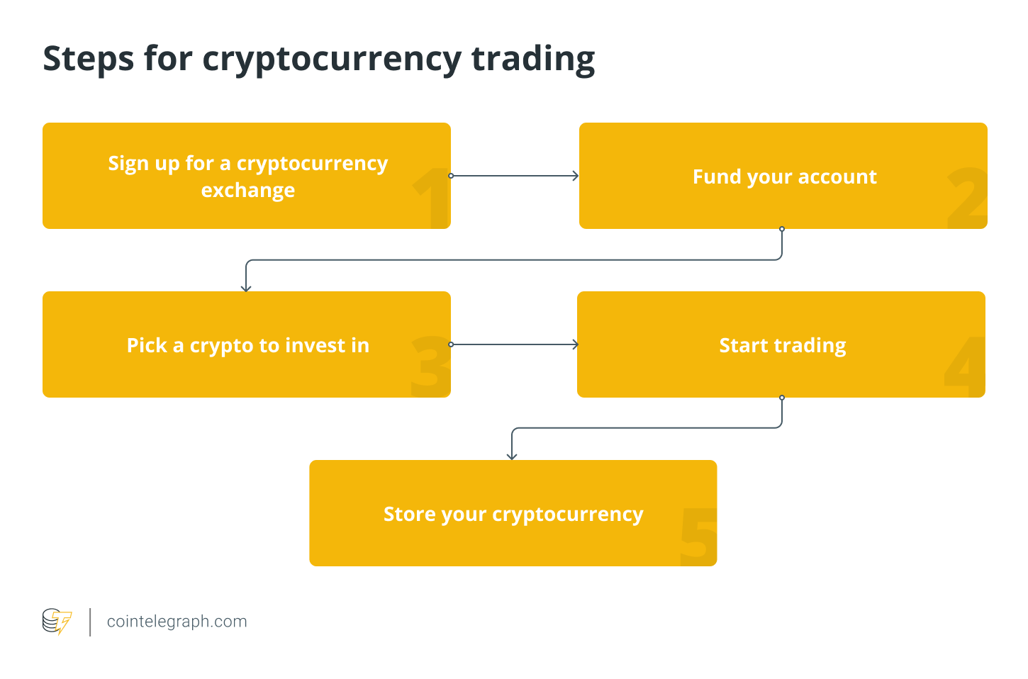 How To Start Trading Cryptocurrency For Beginners ()