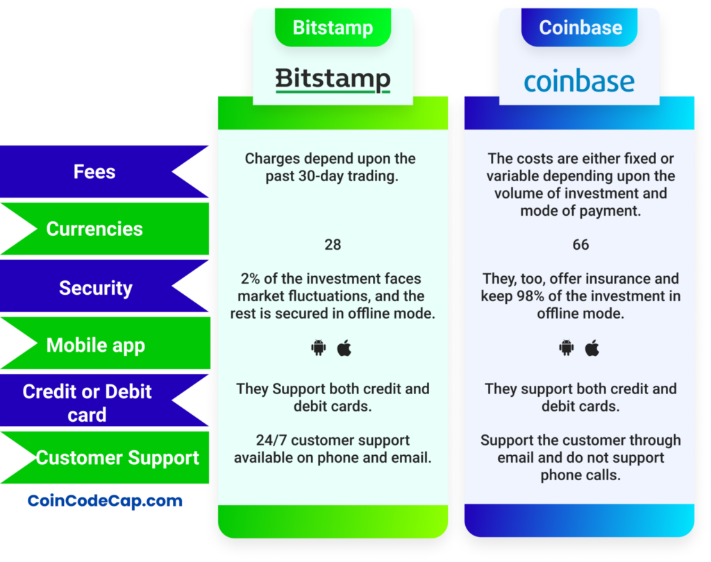 Coinbase vs Bitstamp Review – Bitcoin Exchanges – What Is The Difference? – Etherplan
