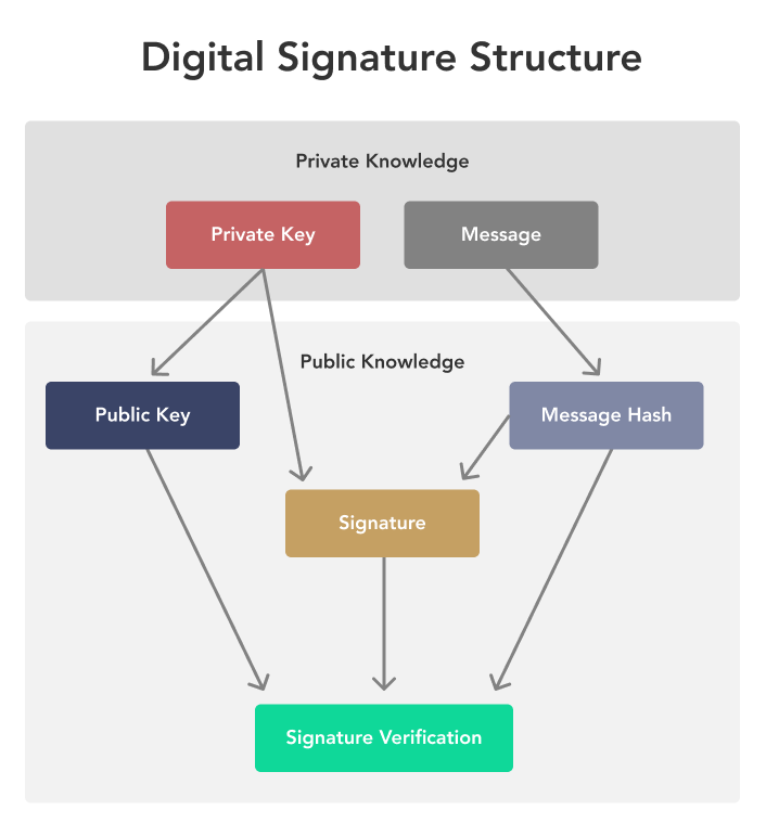 Elliptic Curve Signatures: Digital Signatures (ECDSA) | Saylor Academy