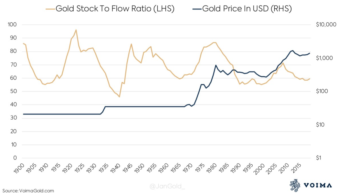 Bitcoin Stock to Flow Model (S2F) | Newhedge