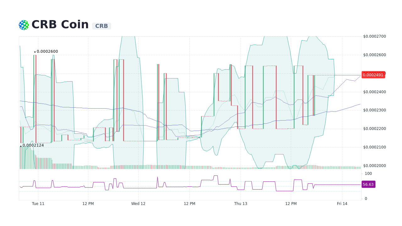 CRB Coin: what is CRB Coin? Crypto token analysis and Overview | bitcoinhelp.fun