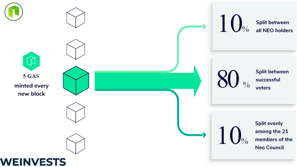 How to earn and stake NEO | Finder Canada