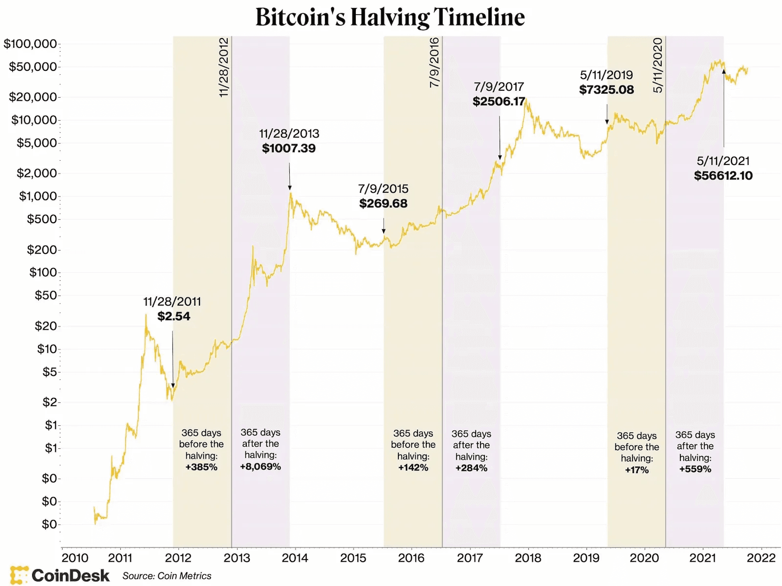 The next bitcoin halving is coming. Here’s what you need to know - Blockworks