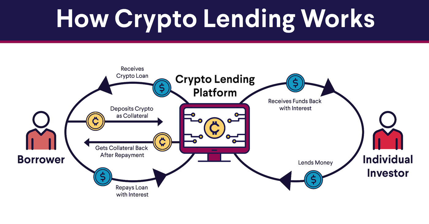 Crypto Loans: How Does Crypto Lending Work? | Gemini