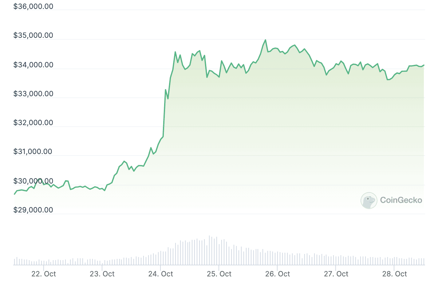 Will Bitcoin Reach $1 Million? | CoinCodex