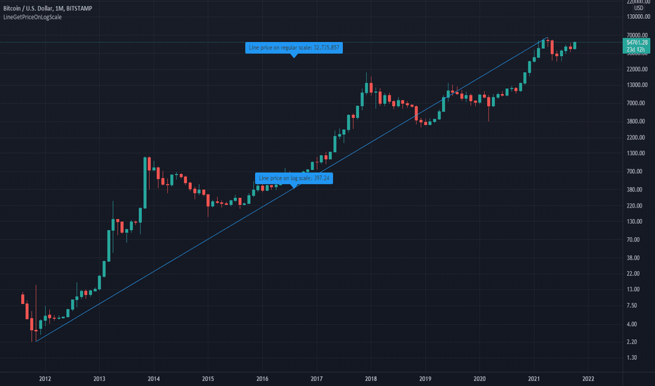 Log Scale Linear Regression — Indicator by FractalTrade_ — TradingView