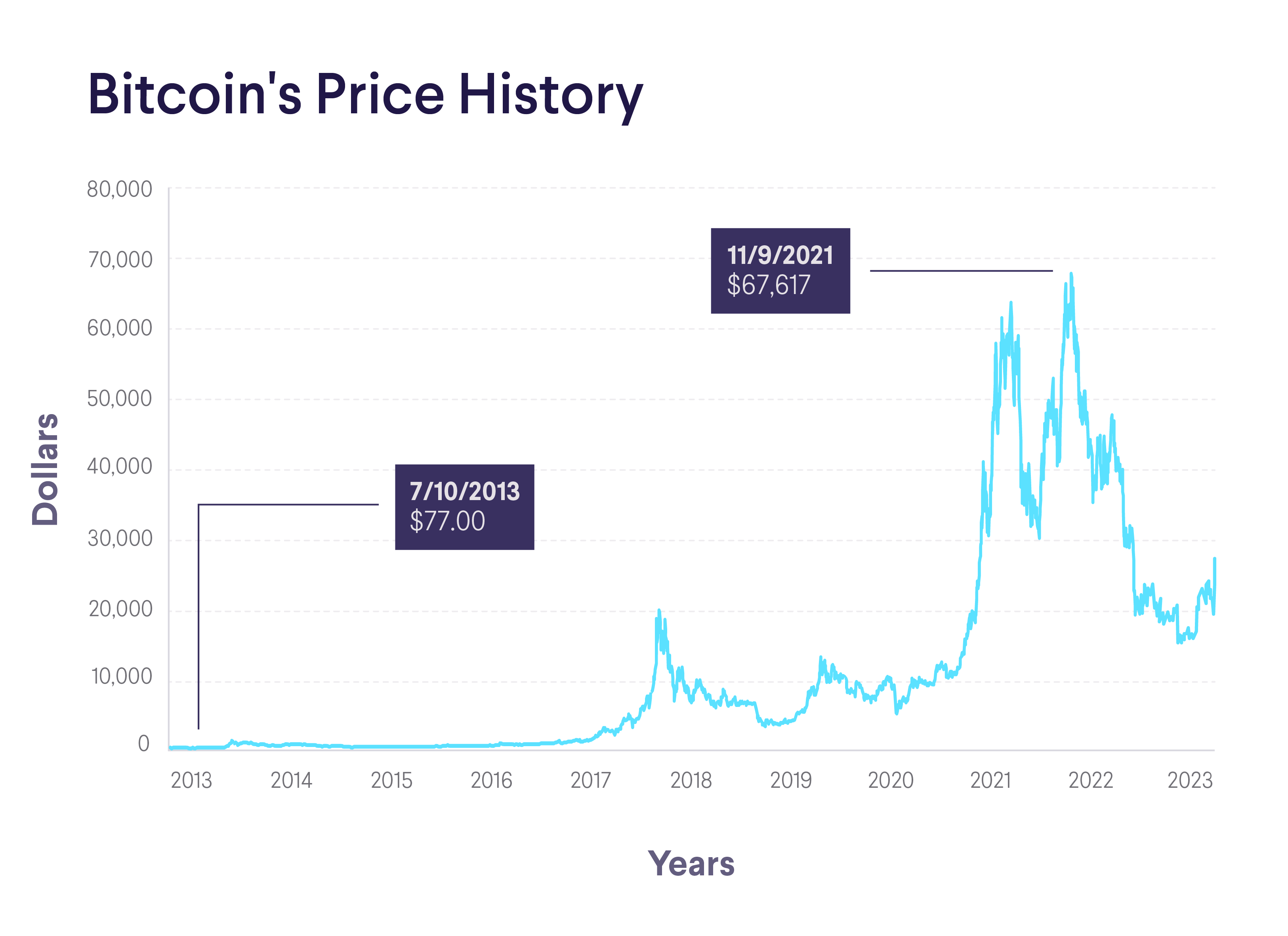 Bitcoin hits record high: Here's how much you would have made if you bought six years ago