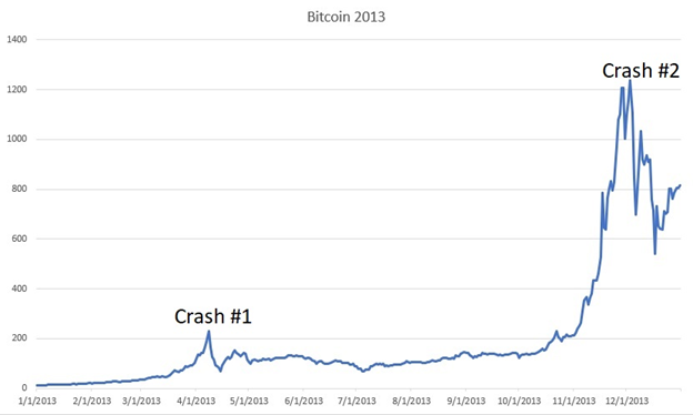 Bitcoin Bubble - Analysis on Facts, Myths and Predictions