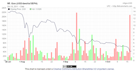 The Rise and Fall of Bitcoin | WIRED