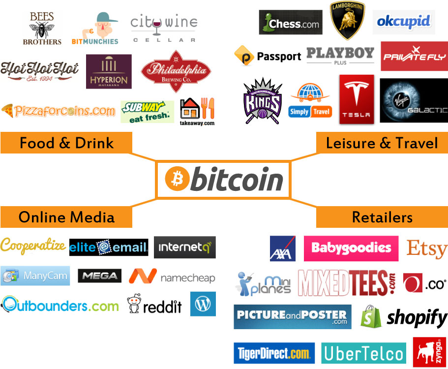 Who Accepts Bitcoin as Payment? 10 Best Online Stores & Companies That Accept Cryptocurrency