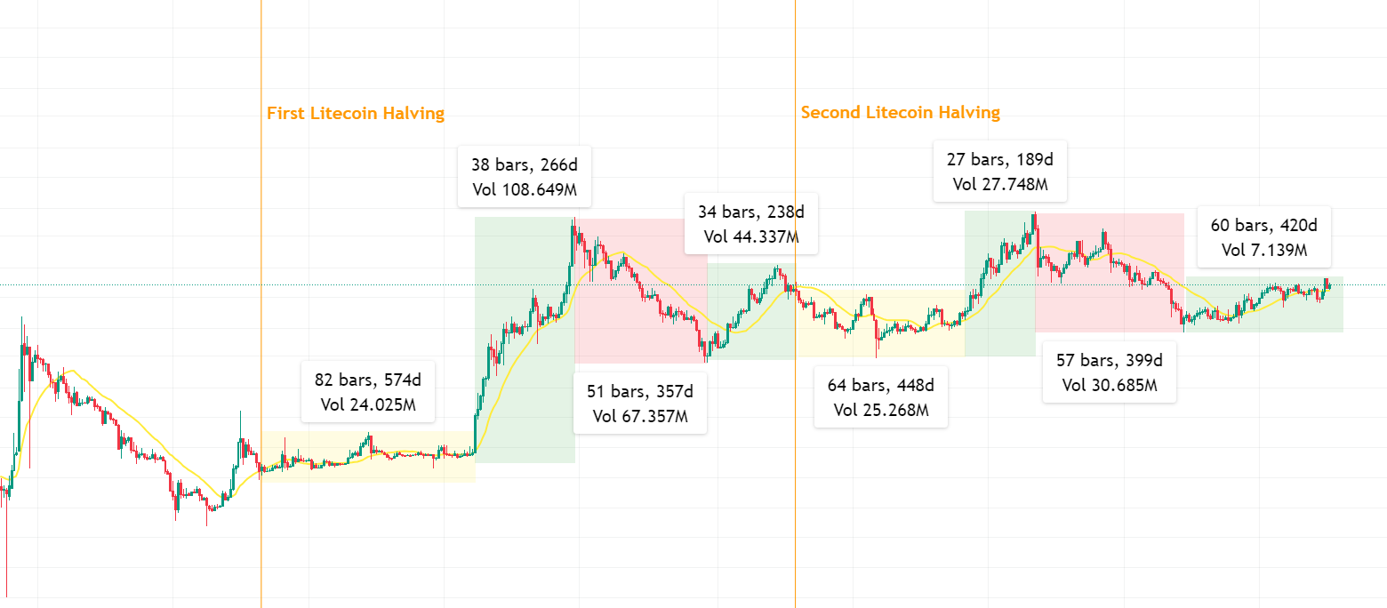 Litecoin (LTC) Halving Countdown in Next Five Days, Here's Price Reaction