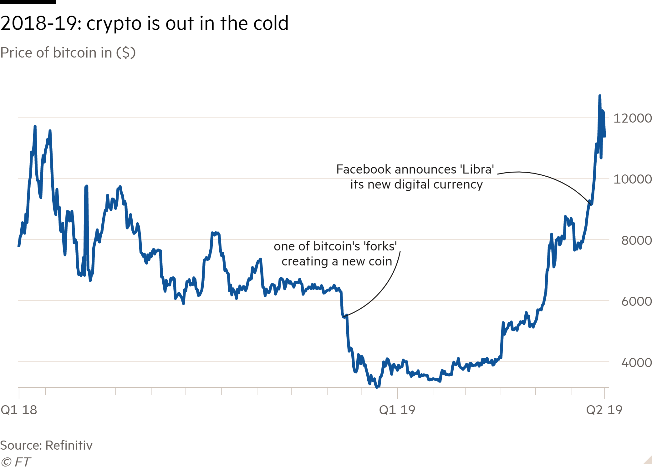 Bitcoin USD (BTC-USD) Price History & Historical Data - Yahoo Finance