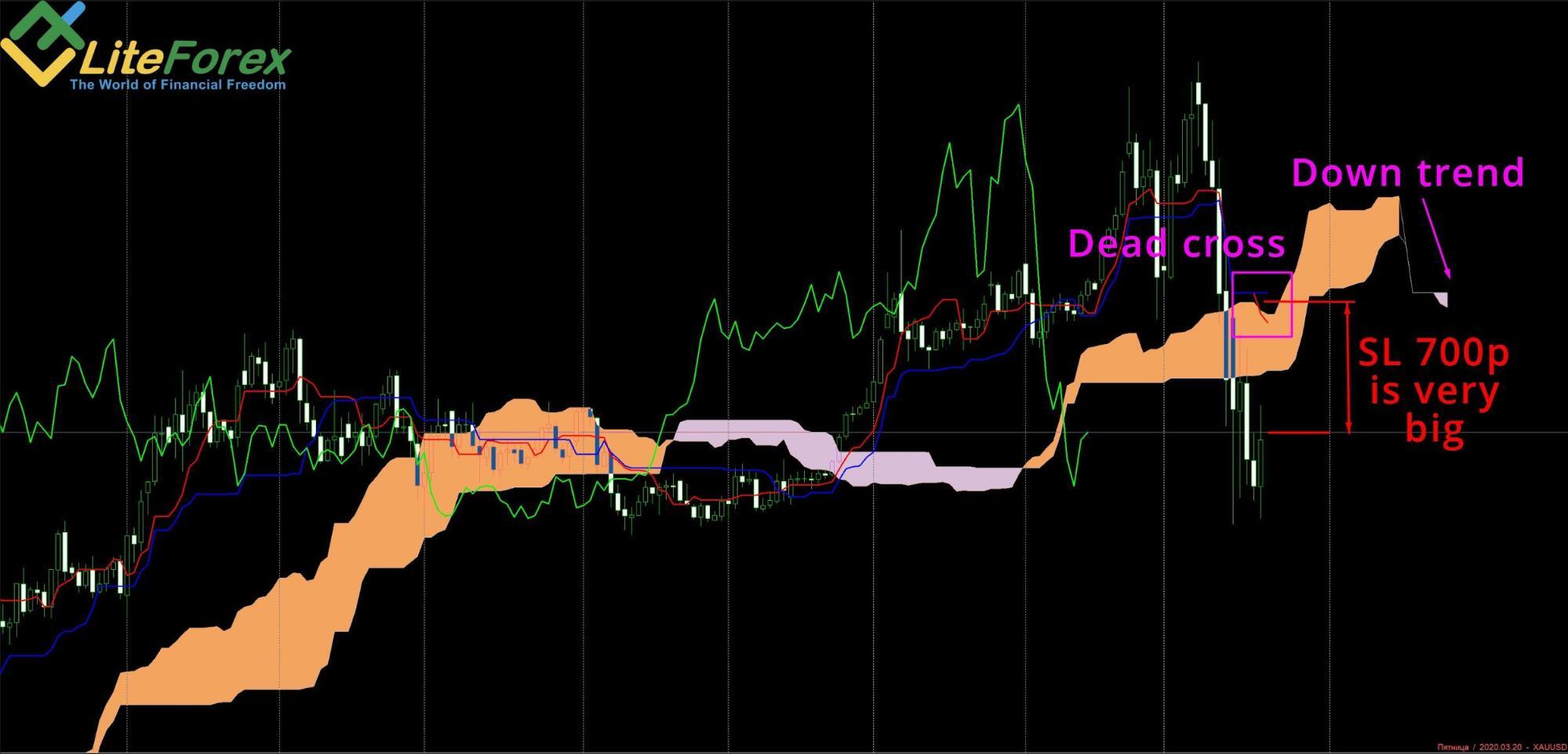 How to Use Ichimoku Charts in Forex Trading
