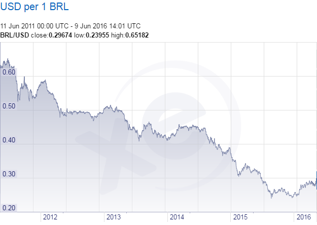 Bitcoins to Brazil Reals. Convert: BTC in BRL [Currency Matrix]
