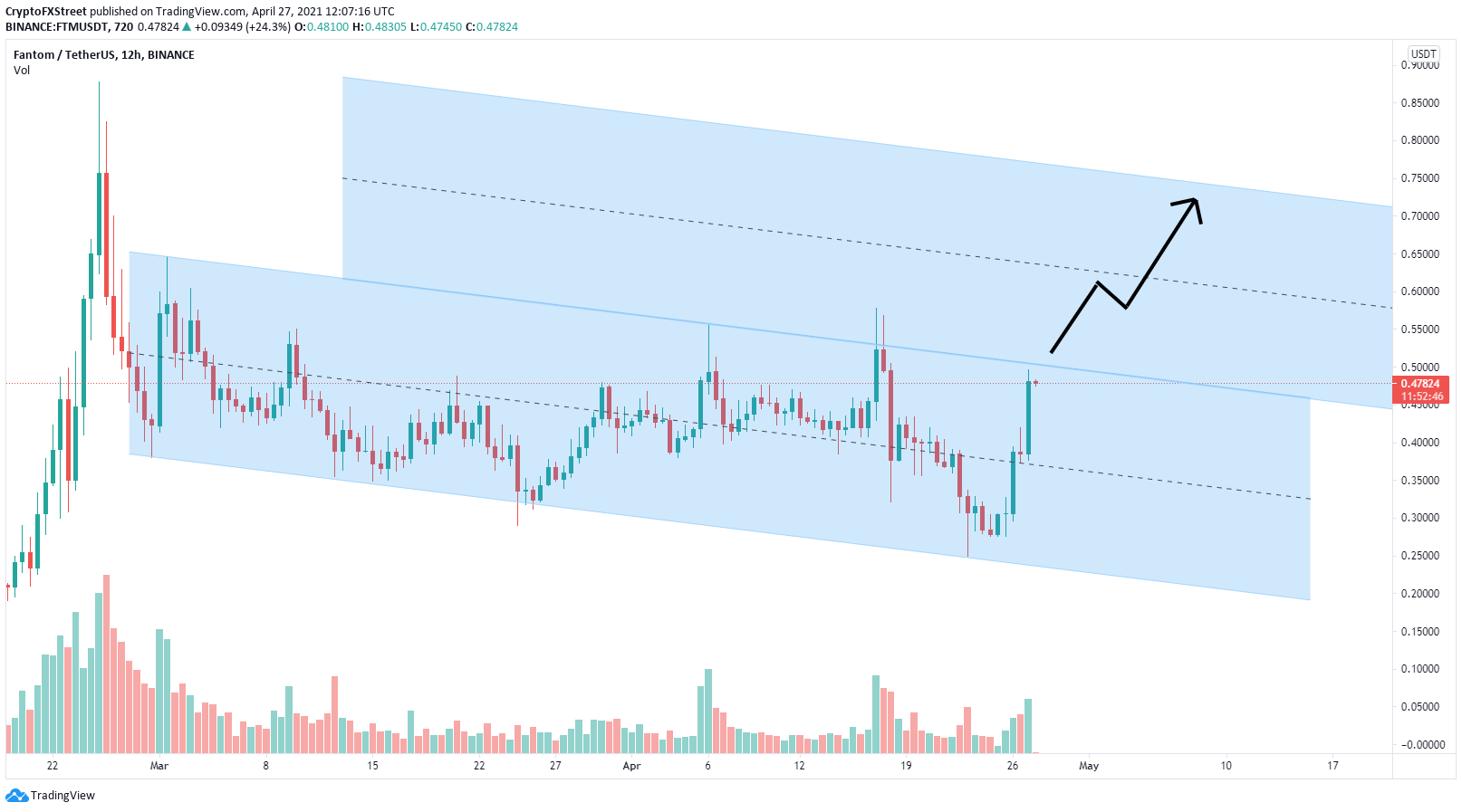 FTMUSDT — Fantom to Tether Price and Chart — TradingView