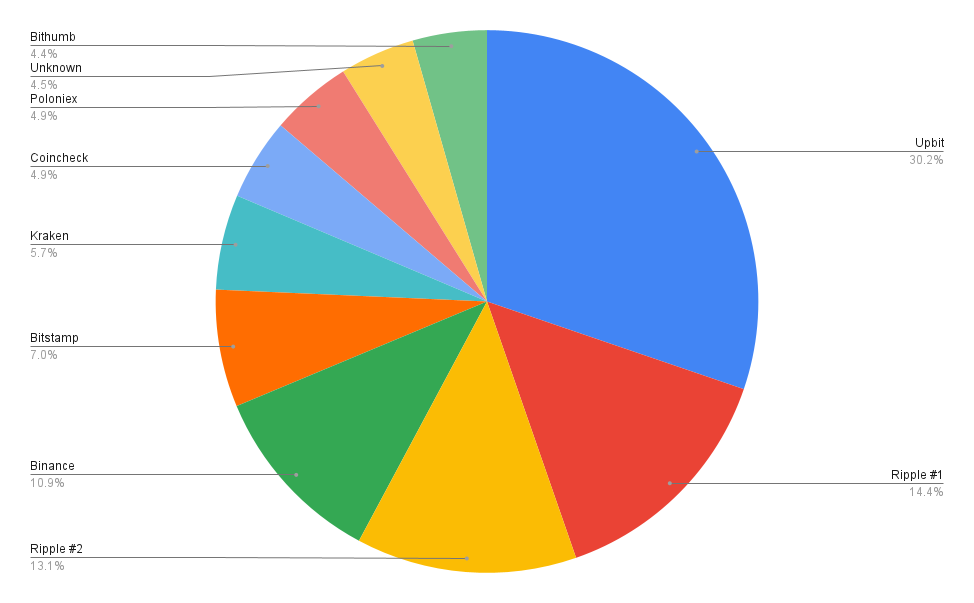 Who Are The Owners Behind The Top 10 XRP Wallets Controlling 11% Of Supply?