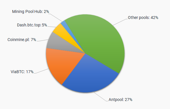 Bitcoin Diamond (BCD) mining pools comparison | MiningPoolsList