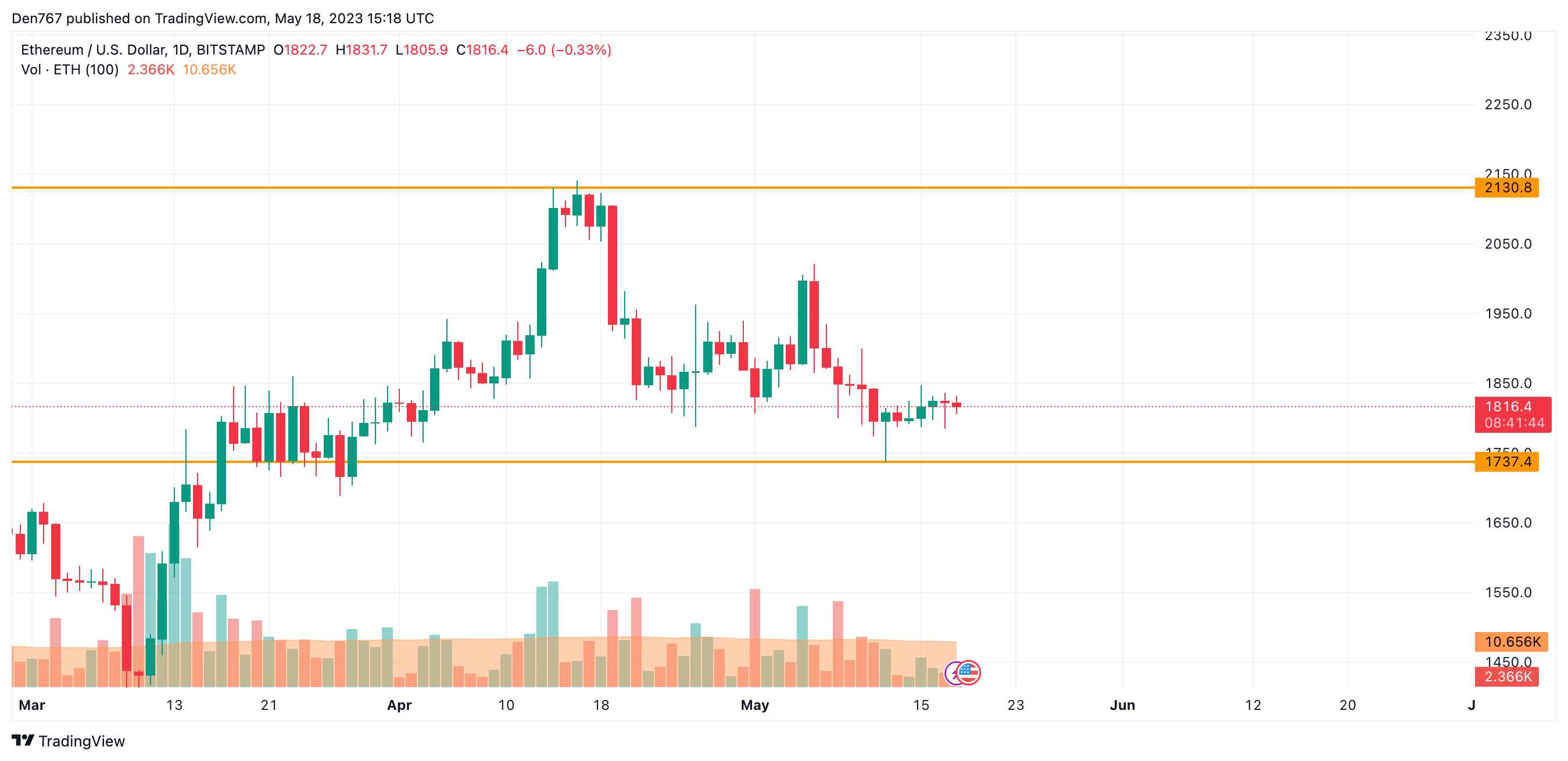 ETH to USD | Ethereum to United States Dollar Today