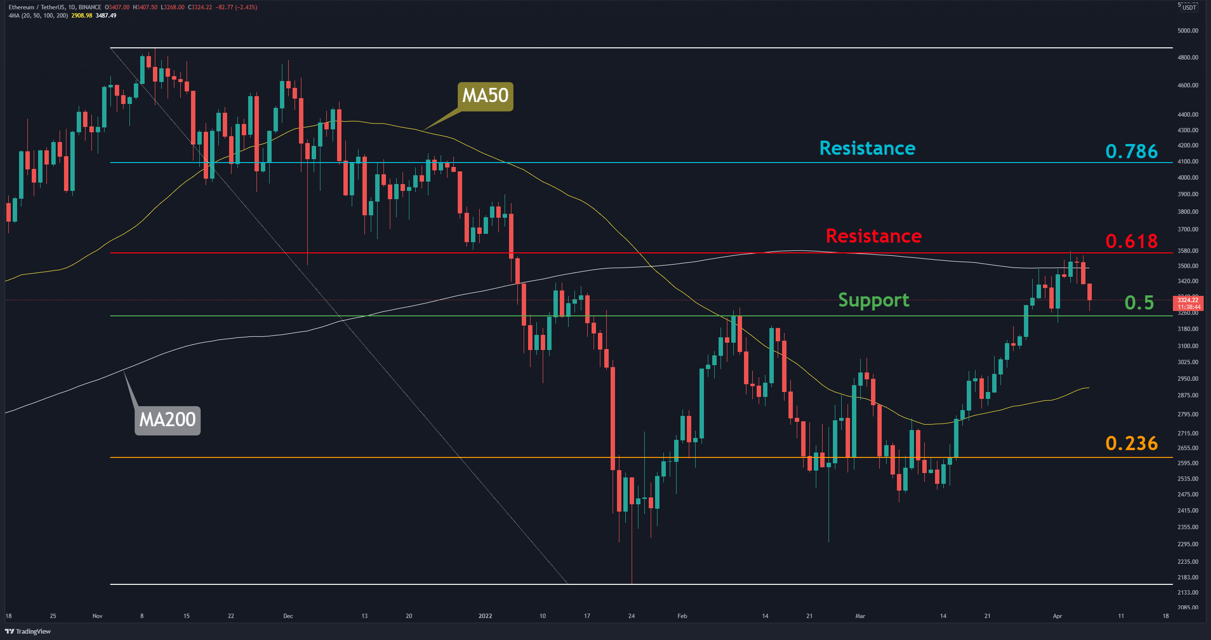Support and Resistance — Trend Analysis — TradingView