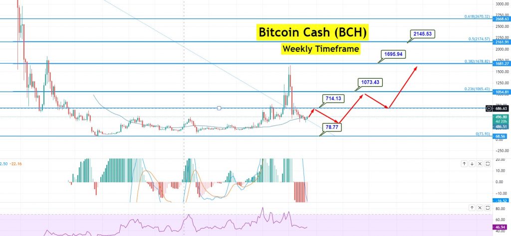 Bitcoin Cash Price (BCH), Market Cap, Price Today & Chart History - Blockworks