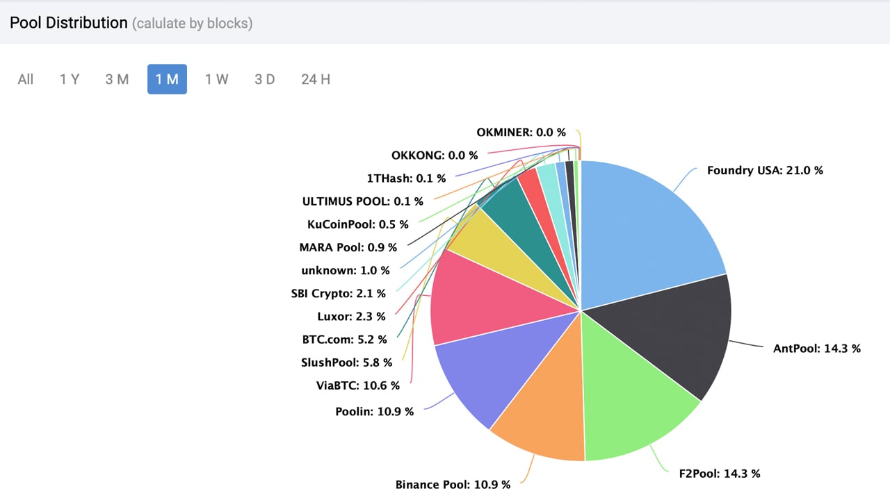 Best Bitcoin (BTC) Mining Pools List in 