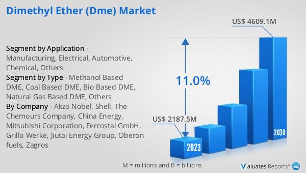 Global Dimethyl Ether Market worth $ billion by 