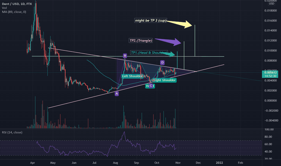 DENTUSDT.P Charts and Quotes — TradingView