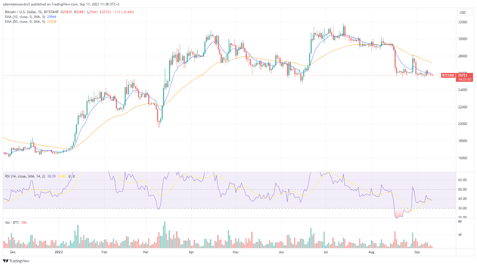 Bitcoin Price | BTC Price Index and Live Chart - CoinDesk