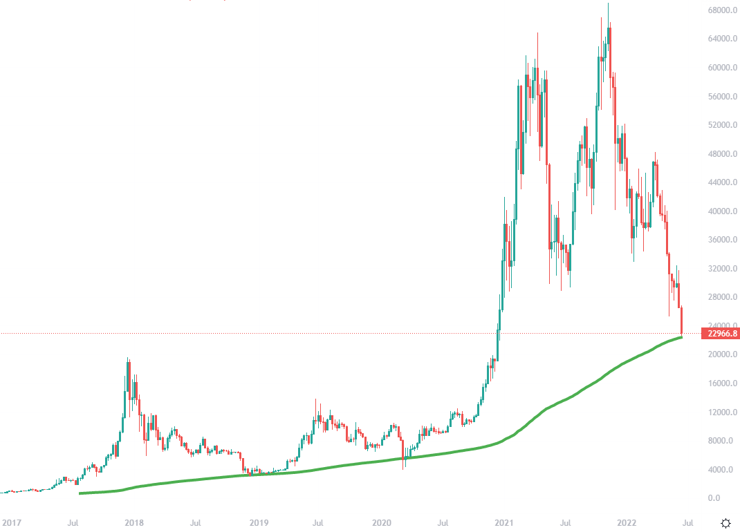 Bitcoin 50 Day Moving Average Chart