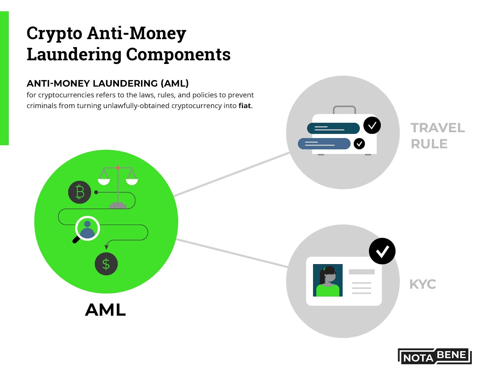 What are the AML Regulations for Crypto? - Sanction Scanner