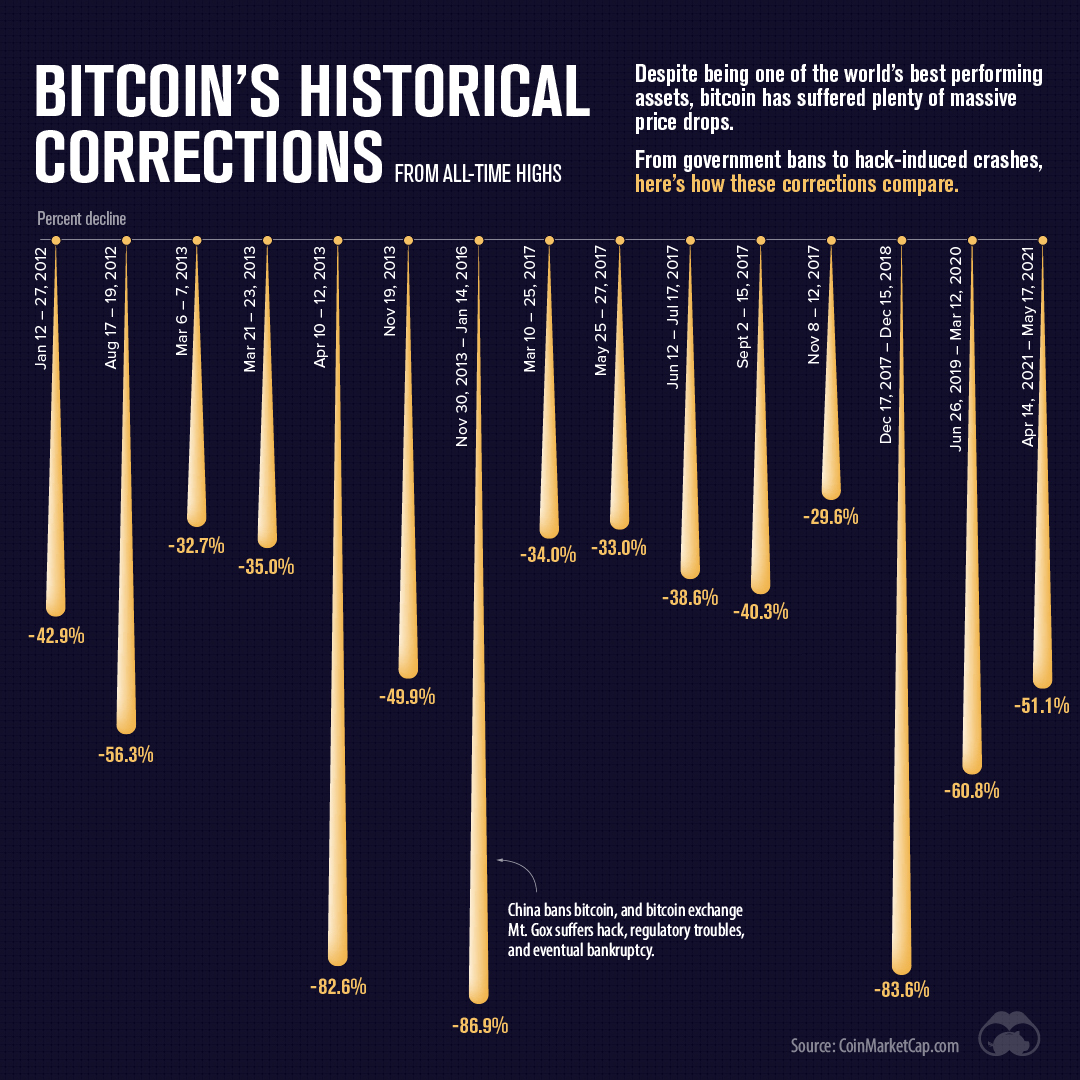 Bitcoin drops to six-month low as investors dump speculative assets