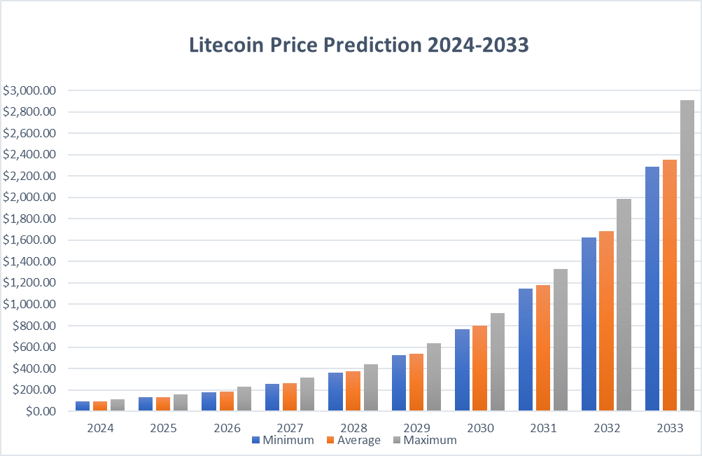 Litecoin Gained % in Last Month and is Predicted to Drop to $ By Mar 10, | CoinCodex