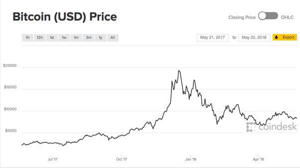 Bitcoin to US Dollar or convert BTC to USD